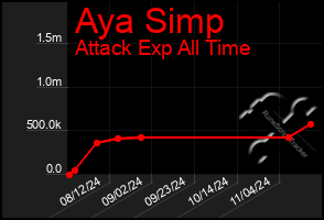 Total Graph of Aya Simp