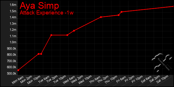 Last 7 Days Graph of Aya Simp