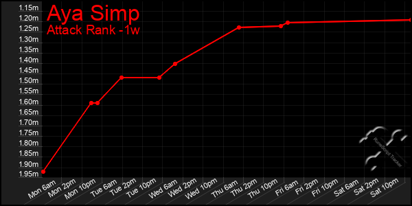 Last 7 Days Graph of Aya Simp