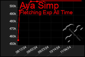 Total Graph of Aya Simp