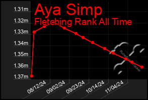 Total Graph of Aya Simp