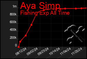 Total Graph of Aya Simp