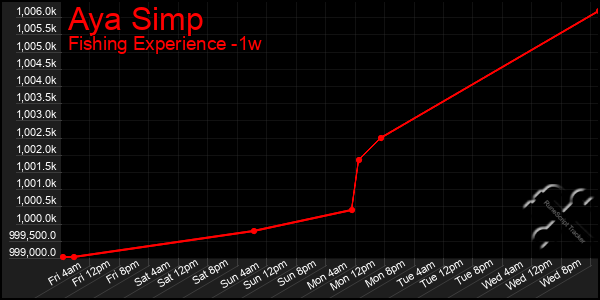 Last 7 Days Graph of Aya Simp