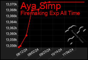 Total Graph of Aya Simp