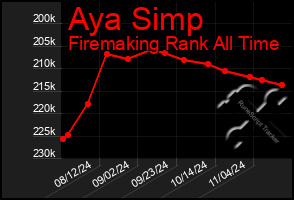 Total Graph of Aya Simp