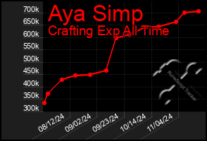 Total Graph of Aya Simp