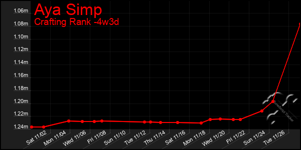 Last 31 Days Graph of Aya Simp