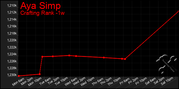 Last 7 Days Graph of Aya Simp