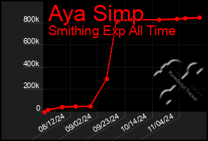 Total Graph of Aya Simp