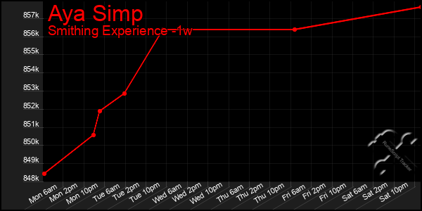 Last 7 Days Graph of Aya Simp