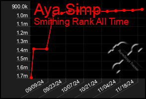 Total Graph of Aya Simp