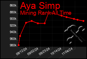 Total Graph of Aya Simp