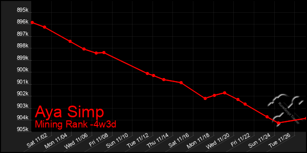 Last 31 Days Graph of Aya Simp