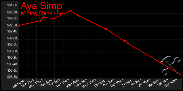 Last 7 Days Graph of Aya Simp