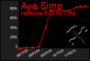 Total Graph of Aya Simp