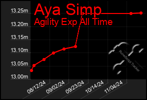 Total Graph of Aya Simp