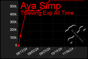 Total Graph of Aya Simp