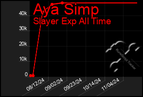 Total Graph of Aya Simp