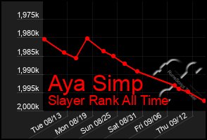 Total Graph of Aya Simp