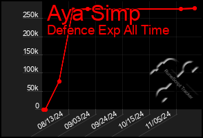 Total Graph of Aya Simp