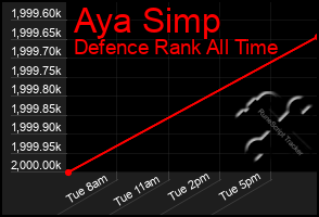 Total Graph of Aya Simp