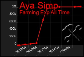 Total Graph of Aya Simp