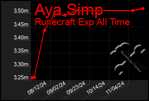 Total Graph of Aya Simp