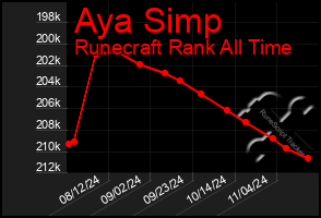 Total Graph of Aya Simp