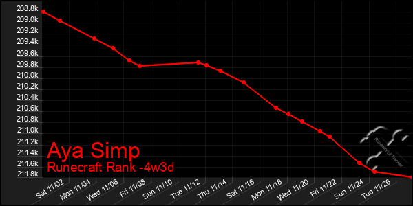 Last 31 Days Graph of Aya Simp