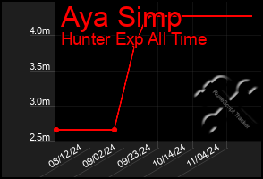 Total Graph of Aya Simp