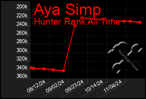 Total Graph of Aya Simp