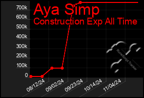 Total Graph of Aya Simp