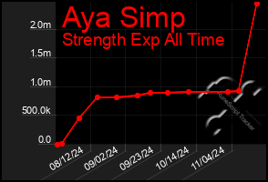 Total Graph of Aya Simp