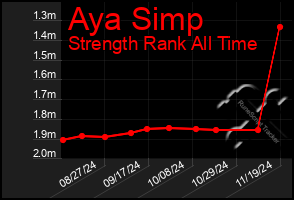 Total Graph of Aya Simp