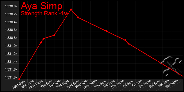 Last 7 Days Graph of Aya Simp