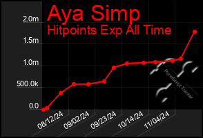 Total Graph of Aya Simp