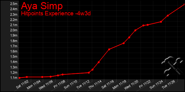 Last 31 Days Graph of Aya Simp