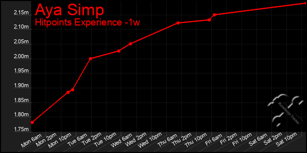 Last 7 Days Graph of Aya Simp