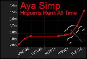 Total Graph of Aya Simp