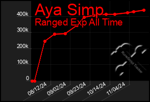 Total Graph of Aya Simp