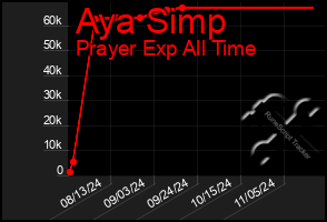 Total Graph of Aya Simp