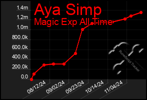 Total Graph of Aya Simp