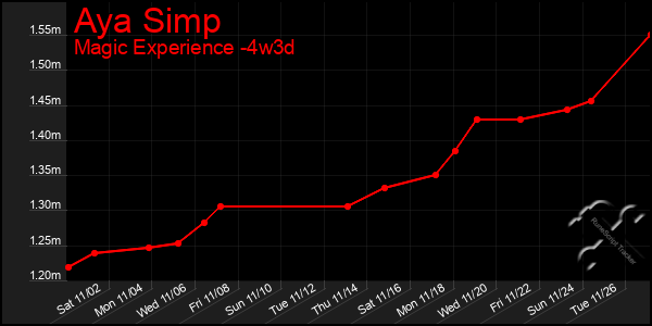 Last 31 Days Graph of Aya Simp