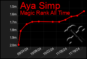 Total Graph of Aya Simp