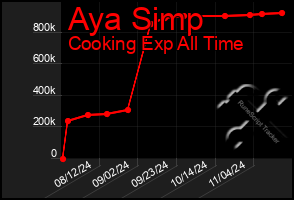 Total Graph of Aya Simp