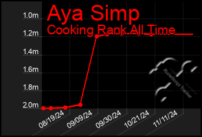 Total Graph of Aya Simp