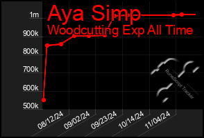 Total Graph of Aya Simp