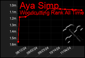 Total Graph of Aya Simp