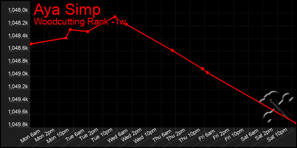 Last 7 Days Graph of Aya Simp