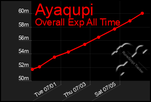 Total Graph of Ayaqupi
